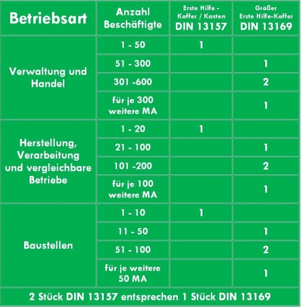 Erste-Hilfe-Koffer safeAID für Betriebe mit aktueller DIN/EN 13157 inkl. Hand-Hygiene-Gel